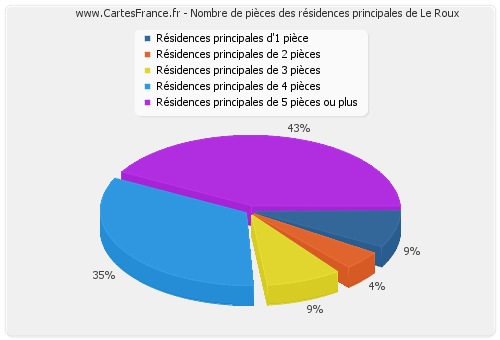 Nombre de pièces des résidences principales de Le Roux